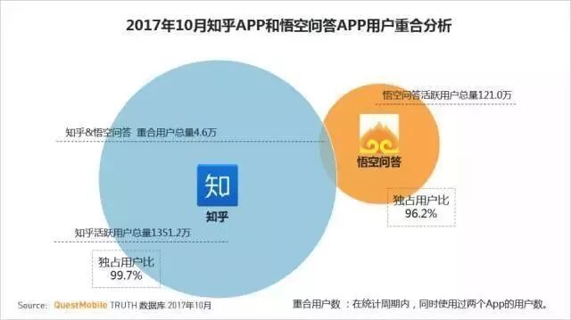 自带流量+10亿补贴，悟空问答为何没能扳倒知乎？